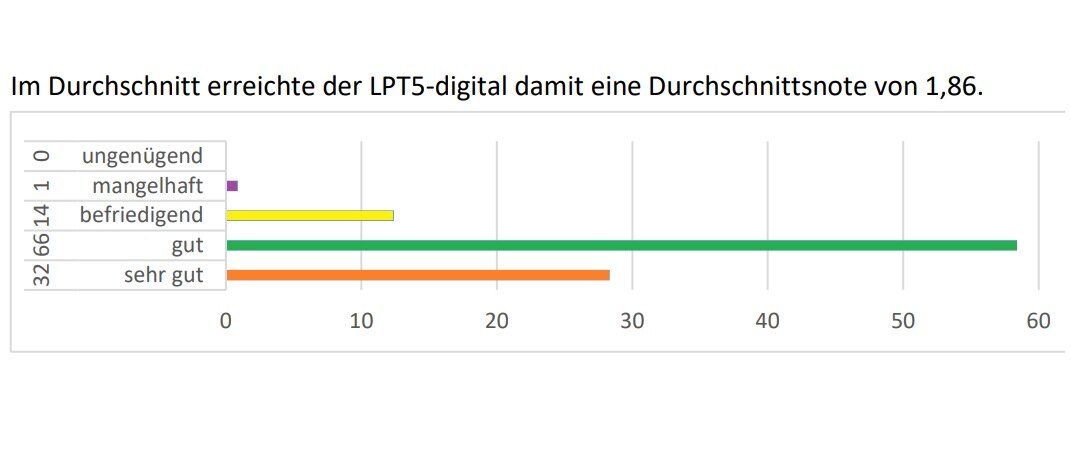 Balkendiagramm mit fünf bunten Balken als Diagrammdarstellung